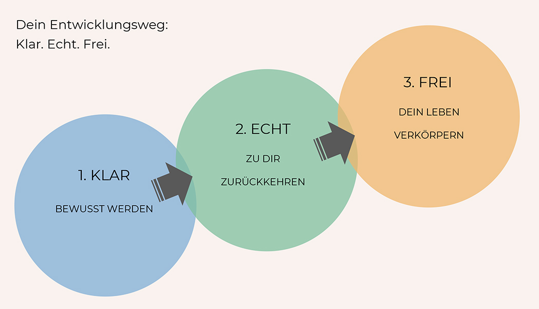 Dein Entwicklungsweg: Klar. Echt. Frei. 1. Klar Bewusst werden 2. Echt zu dir Zurückkehren 3. Frei Dein Leben verkörpern